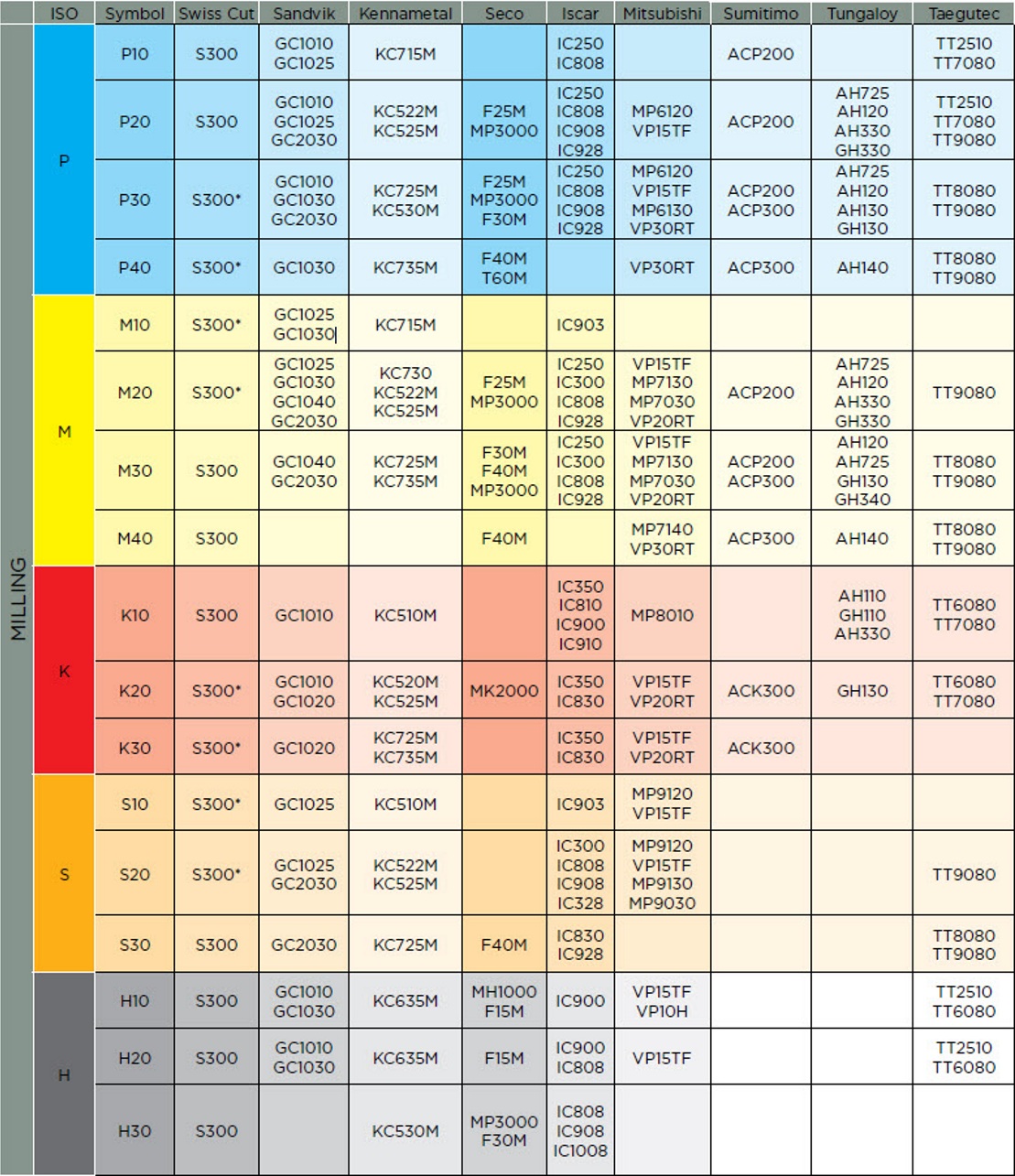 Material Chart