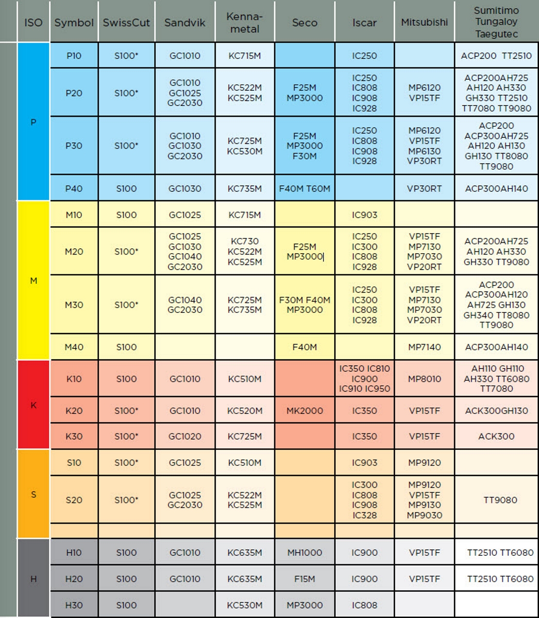 Cut Grade Chart